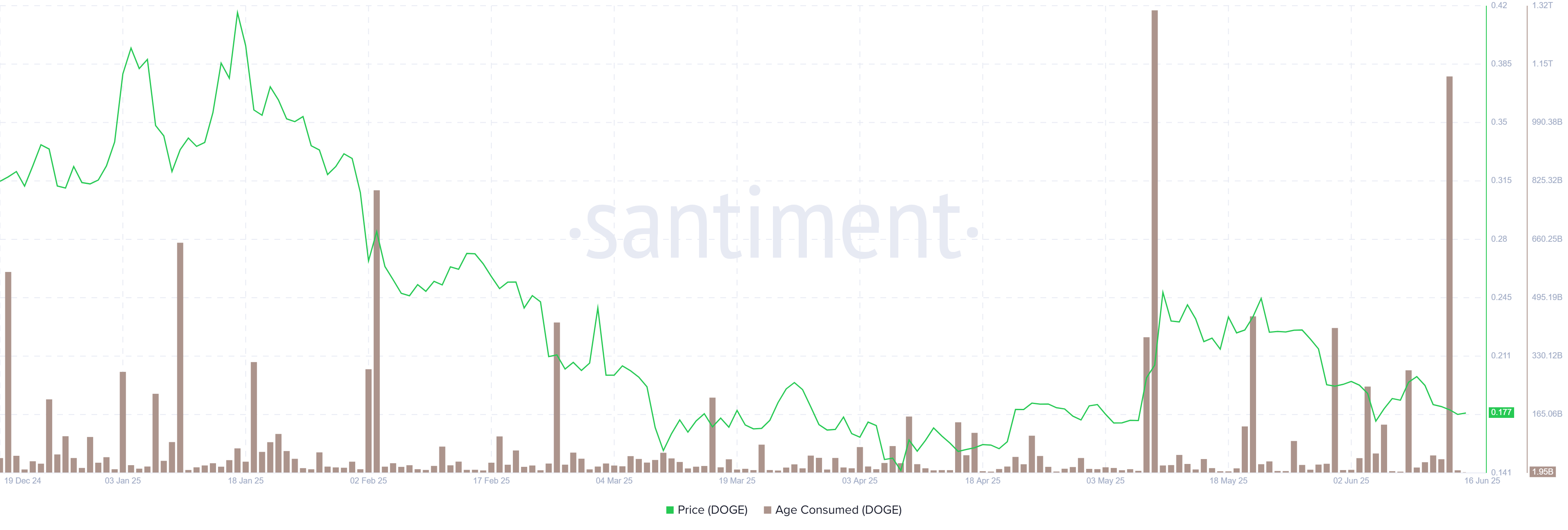 DOGE Age Consumed chart. Source: Santiment